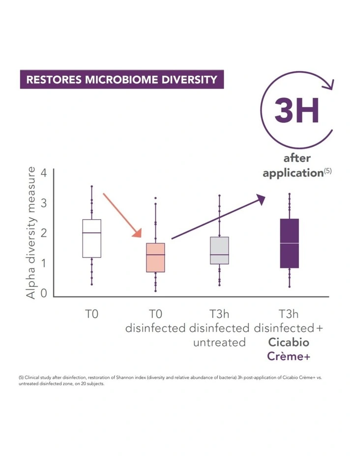 Cicabio Creme+ Restorative Soothing Cream - 40ml image 6