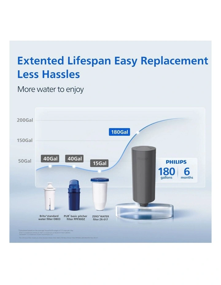 Powered Pitcher with Instant Filtration XL 4.8L PFAs Pro (ADD5913WH/37) in White image 7